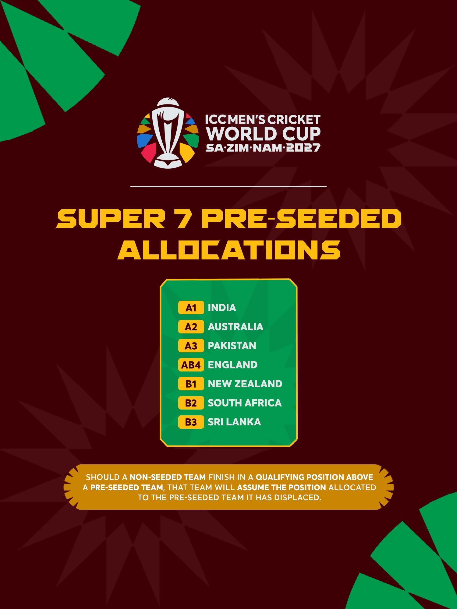 Super 7 pre-seeded allocations: A1 India, A2 Australia, A3 Pakistan, AB4 England, B1 New Zealand, B2 South Africa and B3 Sri Lanka; subject to qualification.